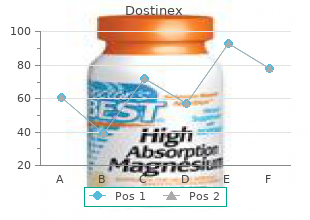 cheap dostinex 0.25 mg mastercard
